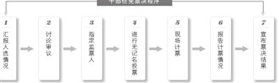 全市干部任免均须投票决定。 全市干部任免均须投票决定。