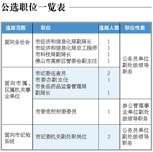 佛山再度抛出12个处级职位招贤