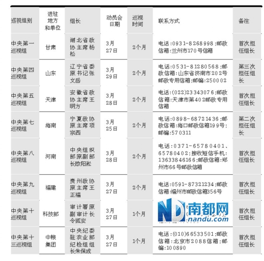 今年中央首轮巡视 组长多为“新面孔”