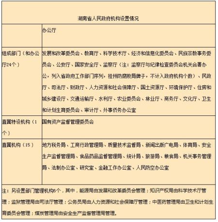 湖南省人民政府机构设置情况 湖南省人民政府机构设置情况