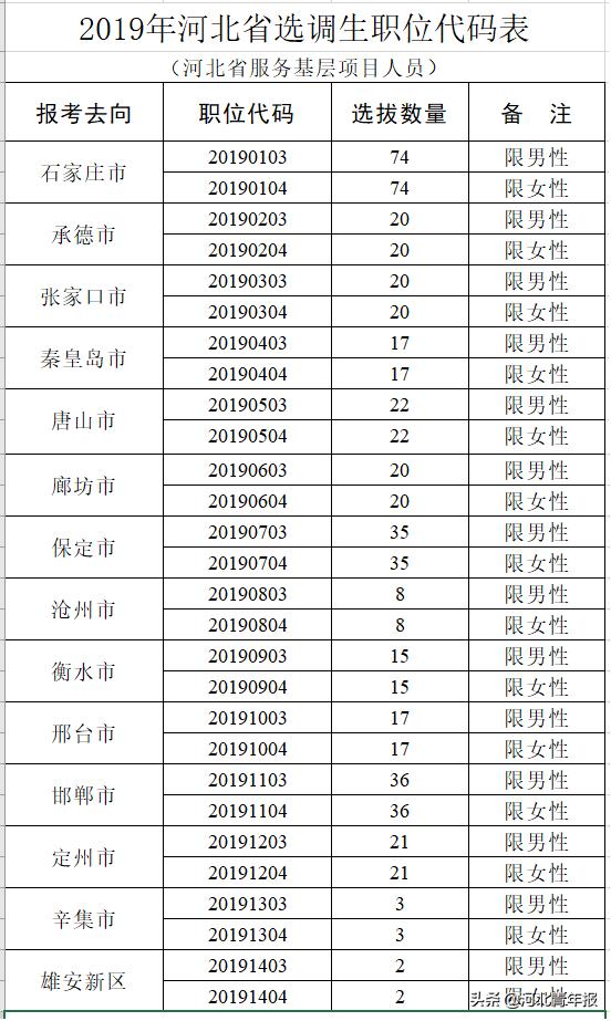河北公开选拔1240名选调生,共涉及56个职位,4月1日起报名